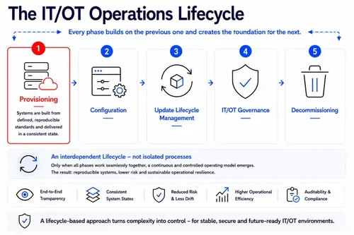Controlled Provisioning with reproducible infrastructure baselines Controlled Provisioning with reproducible infrastructure baselines.
