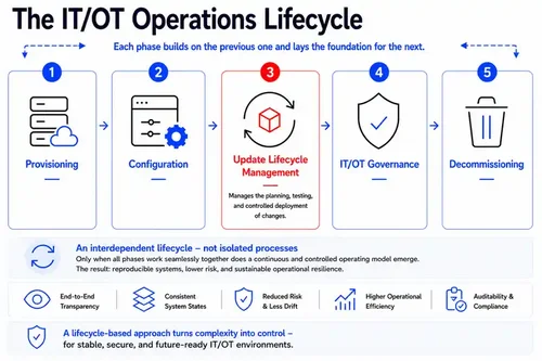Controlled Updates and Rollouts with operational consistency