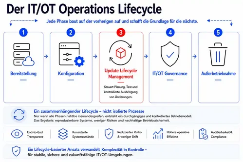 Kontrollierte Updates und Rollouts mit operativer Konsistenz