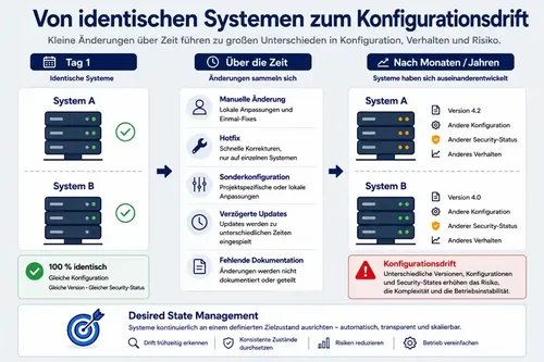 Configuration-Drift-de
