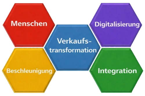 Transform-de