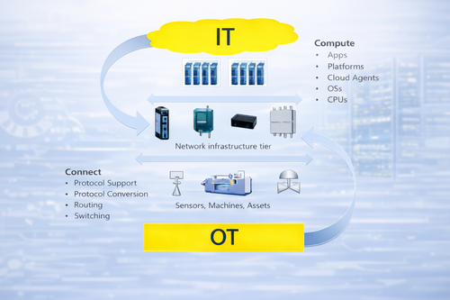 IT-OT-Connect
